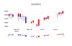 사조씨푸드㈜ 제2물 | 사조씨푸드실시간주식현황 14일 현재 6420원