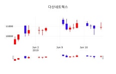 다산엘센트로105호 | 오늘주식시장 다산네트웍스 주가 24일 현재 10550원