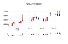 6월 27일 알에스오토메이션 배당주식 11900원 -1.24%