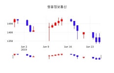6월 28일 쌍용정보통신 투자주식 -0.38% 1325원