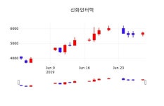 주가차트 신화인터텍 주가 1일 현재 5350원