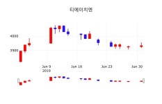 오늘주식 티에이치엔 주가 2일 현재 3770원