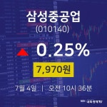 주식장 삼성중공업 주가 4일 현재 7970원