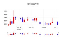 오늘증권시세 데이타솔루션 주가 9일 현재 3150원