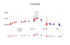 해피론환경기술주 | 자연과환경주식실시간 10일 현재 1360원