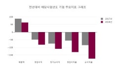 에스제이케이, 1625원 까지 상승 이후 후퇴…종가 1335원