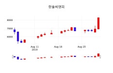 제우씨앤피(C&P) | 한솔씨앤피주식현황 2일 현재 7690원