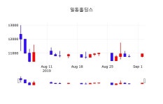 국가대표109일동점 | 주식실시간 일동홀딩스 주가 3일 현재 10950원