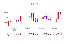 동방플러스둔촌점 | 동방선기증권플러스 4일 현재 2320원