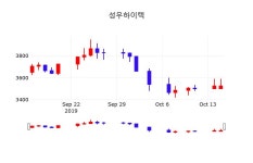 10월 16일 성우하이텍 주식주가 0.84% 3610원