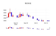 체리부로 안동대리점 | 체리부로주식실시간 16일 현재 2940원