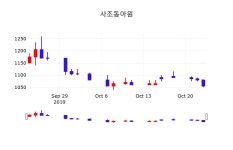 사조동아원 당진공장점 | 사조동아원주식현재가 24일 현재 1050원