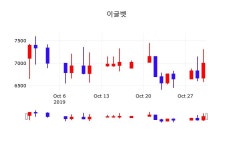 10월 31일 이글벳 오늘주식장 -2.86% 6800원