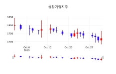 성창기업 주식회사(2종) | 11월 1일 성창기업지주 증권주식 0.00% 1720원