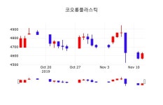 코오롱플라스틱배당주식 13일 현재 4590원