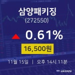 실시간주식현황 삼양패키징 주가 15일 현재 16500원