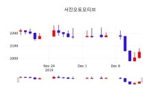 12월 16일 서진오토모티브 오늘주식 -1.95% 2010원