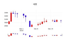세중건축기술주 | 세중오늘주식시장 23일 현재 3005원