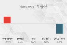 케아비부동산신탁(주) | 13일 부동산 시황 한국자산신탁관련 주 견인중