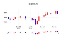 마들렌식품성창오토텍천안지점 | 오늘주식시장 성창오토텍 주가 22일 현재 8,490원