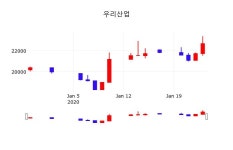우리앤드세은기술주 | 우리산업주식추천주 28일 현재 21,150원