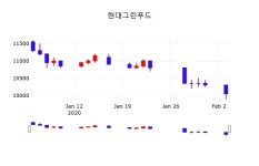 주식회사현대그린푸드네오플제주쉼표2 | 2월 4일 현대그린푸드 주식시세현황 -0.60% 9,990원