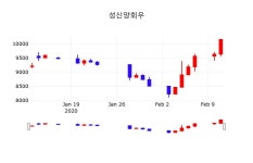 성신공업(주)구내식당 | 성신양회우주식장 12일 현재 9,740원