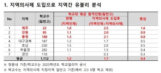 지역의사제 도입 시 ‘의대 합격 유리 지역’ 1위 제주…강원·충청 순