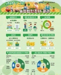 농업법인 종사자 17만명, 연간 43조원 매출