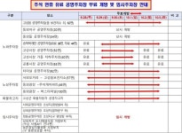 고성군, 추석 연휴 기간 유료 공영주차장 무료 개방