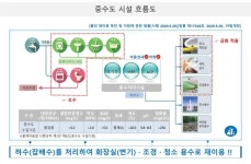 창원특례시, 기후변화 대응 하수 기반시설 구축 총력