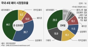 불붙은 '페이 大戰'…앞서나는 네이버·삼성, 쫓는 카카오·페이코