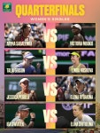 팔색조 인디언웰스 WTA 8강