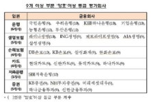제일소비자구판장 | SC제일은행-KDB생명-롯데손해보험, 금융소비자보호 '낙제점' 굴욕 왜?