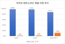주식회사 위버스브레인(WEAVERSBRAIN CO., LTD.) | 빅히트의 '허와 실', 위버스를 주목하라