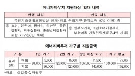 주함복지산업 | 산업부, 추경 통해 에너지복지 지원 확대