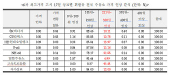 착한세광석유 | 6차례 석유최고가격, 고속도로 ex-알뜰은 착한주유소 '0'