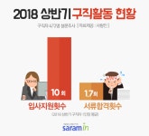 상반기 공채 구직자, "평균 10개 기업 지원 1.7회 서류 합격"