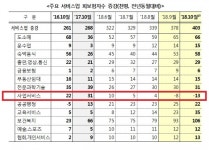 점보인력앤아웃소싱 | 인력공급·시설관리 등 아웃소싱산업 고용보험 피보험자 대폭감소