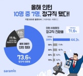 올해 인턴 정규직 전환율 72%, "신입사원 인턴으로 뽑는다"