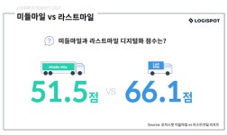 B2B 물류 디지털화 점수, 기업 물류 담당자 '평균 51.5점' 평가