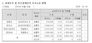 주식회사현대그린푸드네오플제주쉼표 | 현대백화점도 '자사주의 마법(?)'...오너일가의 수상한 인적 분할-지주사 전환