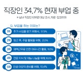 직장인 35% '부업 중'...월평균 52만원 추가수익