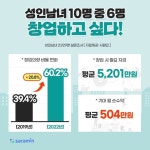 윌노래방식주점 | 성인남녀 10명 중 6명 "창업하고파"...필요자금은?