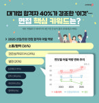 대기업 합격자 40%가 강조한 '이것'… 면접 핵심 키워드는?