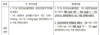 아이비에스앤티본사 | 면역글로불린 2종,'체중 kg당 200~600mg 3~4주 간격' 투약 변경