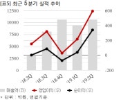 주식회사 그린산업개발(1종) | 효성중공업, 현대그린개발과 1033억 공급계약... 매출비 4%