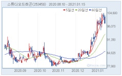 스튜디오드래곤, 글로벌 OTT 최우선 협상 대상.. 목표가 12%↑-미래에셋대우