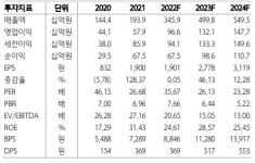 “JYP Ent., ‘A2K’ 기대감에 목표가 상향”-하나