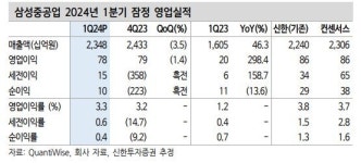 삼성중공업(주) 신한내공단 | “삼성중공업, 장기성장 초입 단계…목표가 높여”- 신한